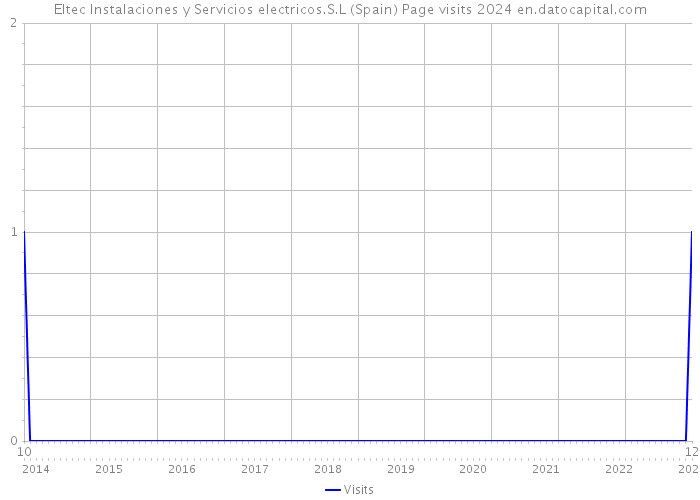 Eltec Instalaciones y Servicios electricos.S.L (Spain) Page visits 2024 