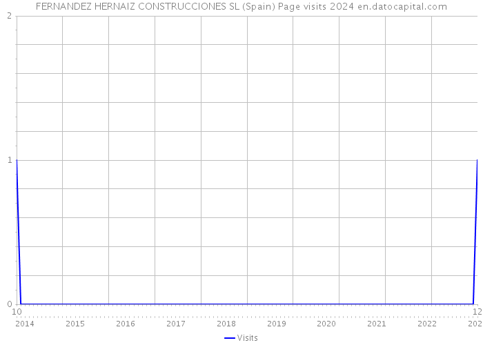 FERNANDEZ HERNAIZ CONSTRUCCIONES SL (Spain) Page visits 2024 