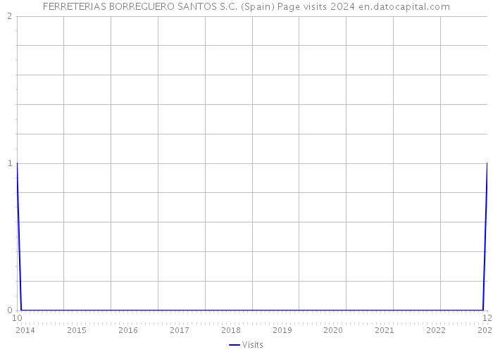 FERRETERIAS BORREGUERO SANTOS S.C. (Spain) Page visits 2024 