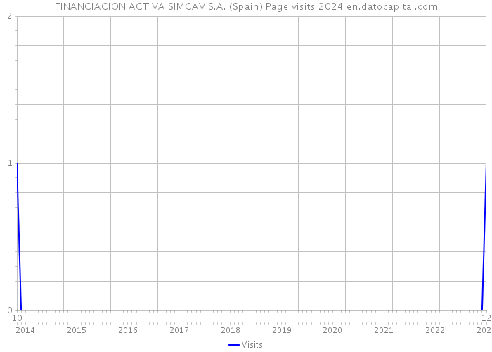 FINANCIACION ACTIVA SIMCAV S.A. (Spain) Page visits 2024 