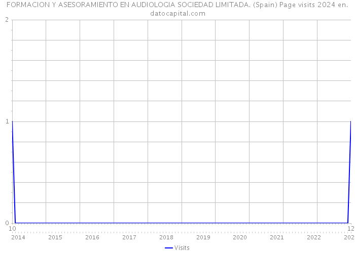 FORMACION Y ASESORAMIENTO EN AUDIOLOGIA SOCIEDAD LIMITADA. (Spain) Page visits 2024 
