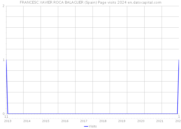 FRANCESC XAVIER ROCA BALAGUER (Spain) Page visits 2024 