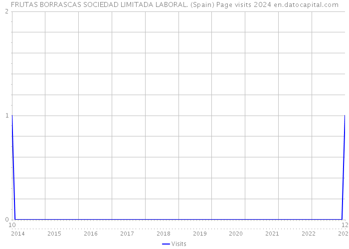 FRUTAS BORRASCAS SOCIEDAD LIMITADA LABORAL. (Spain) Page visits 2024 