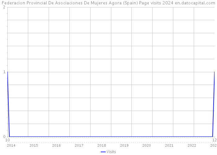 Federacion Provincial De Asociaciones De Mujeres Agora (Spain) Page visits 2024 