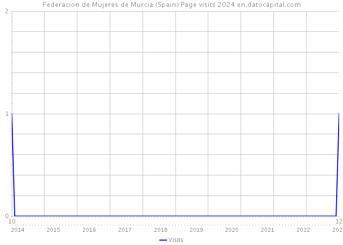 Federacion de Mujeres de Murcia (Spain) Page visits 2024 