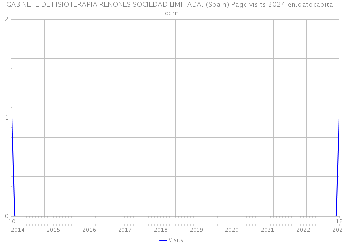 GABINETE DE FISIOTERAPIA RENONES SOCIEDAD LIMITADA. (Spain) Page visits 2024 