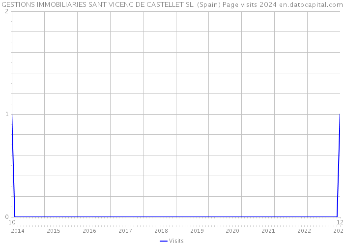 GESTIONS IMMOBILIARIES SANT VICENC DE CASTELLET SL. (Spain) Page visits 2024 