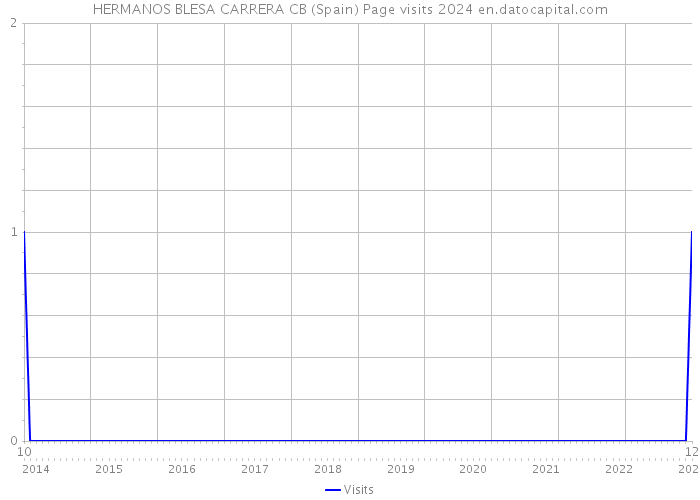 HERMANOS BLESA CARRERA CB (Spain) Page visits 2024 