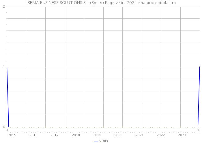 IBERIA BUSINESS SOLUTIONS SL. (Spain) Page visits 2024 