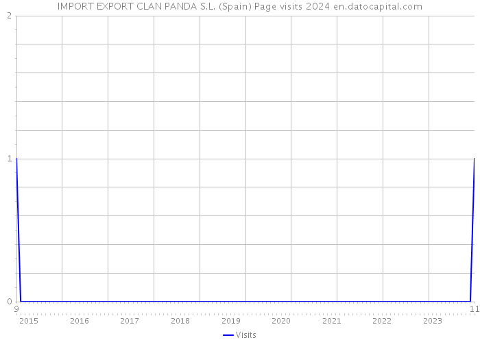 IMPORT EXPORT CLAN PANDA S.L. (Spain) Page visits 2024 