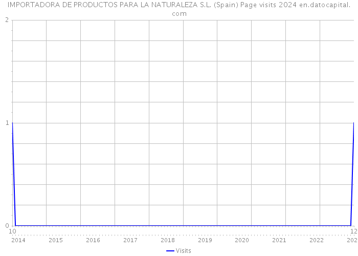 IMPORTADORA DE PRODUCTOS PARA LA NATURALEZA S.L. (Spain) Page visits 2024 