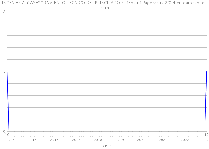INGENIERIA Y ASESORAMIENTO TECNICO DEL PRINCIPADO SL (Spain) Page visits 2024 