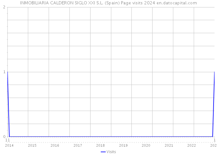 INMOBILIARIA CALDERON SIGLO XXI S.L. (Spain) Page visits 2024 