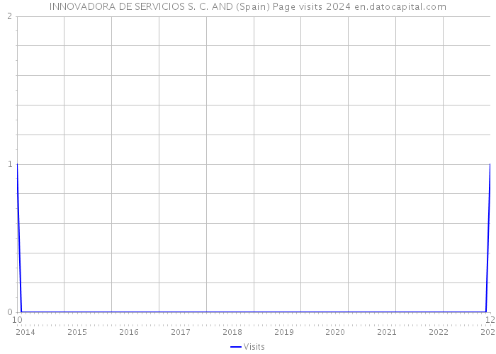 INNOVADORA DE SERVICIOS S. C. AND (Spain) Page visits 2024 