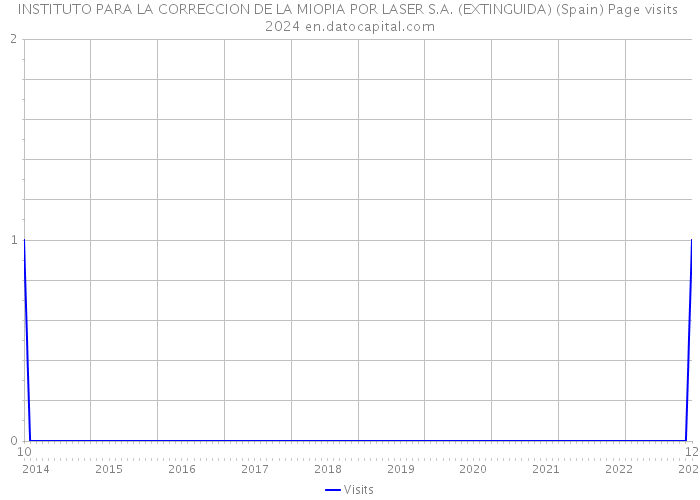 INSTITUTO PARA LA CORRECCION DE LA MIOPIA POR LASER S.A. (EXTINGUIDA) (Spain) Page visits 2024 