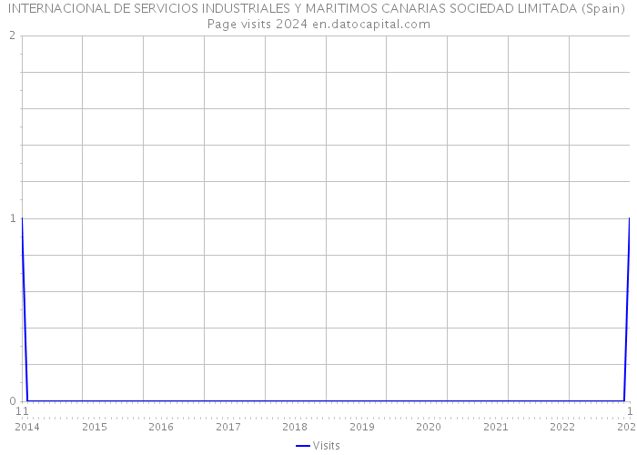 INTERNACIONAL DE SERVICIOS INDUSTRIALES Y MARITIMOS CANARIAS SOCIEDAD LIMITADA (Spain) Page visits 2024 