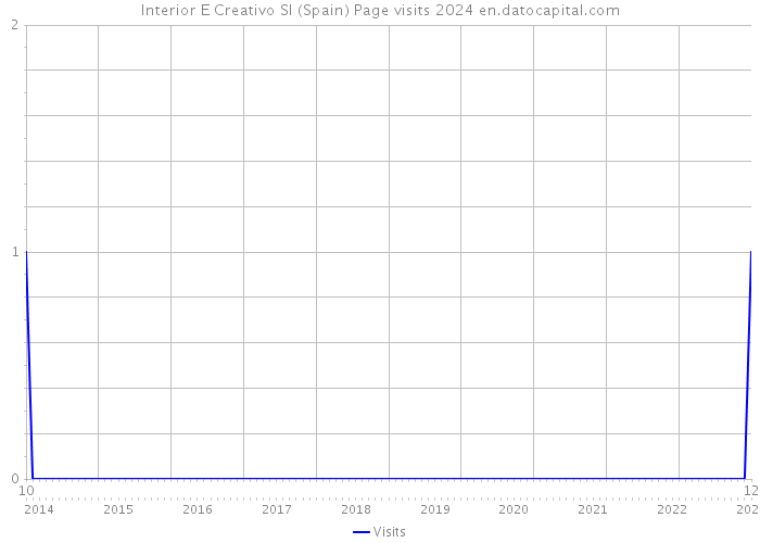 Interior E Creativo Sl (Spain) Page visits 2024 