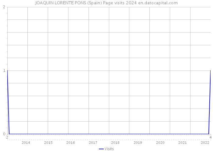 JOAQUIN LORENTE PONS (Spain) Page visits 2024 