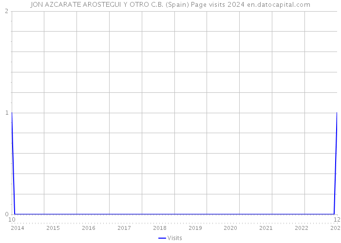 JON AZCARATE AROSTEGUI Y OTRO C.B. (Spain) Page visits 2024 