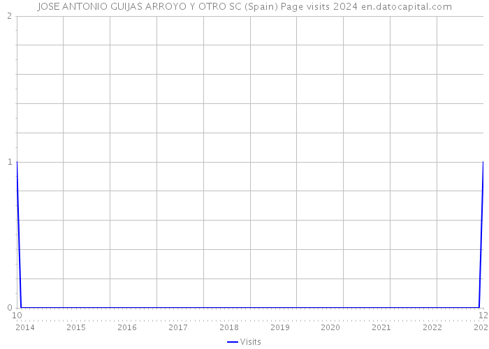 JOSE ANTONIO GUIJAS ARROYO Y OTRO SC (Spain) Page visits 2024 