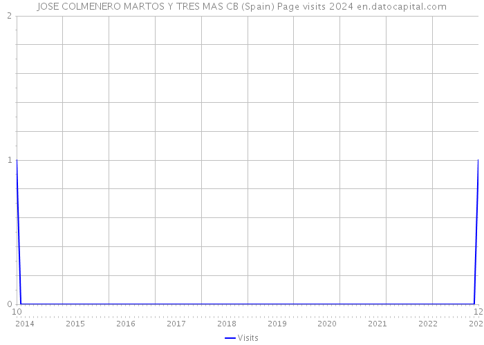 JOSE COLMENERO MARTOS Y TRES MAS CB (Spain) Page visits 2024 