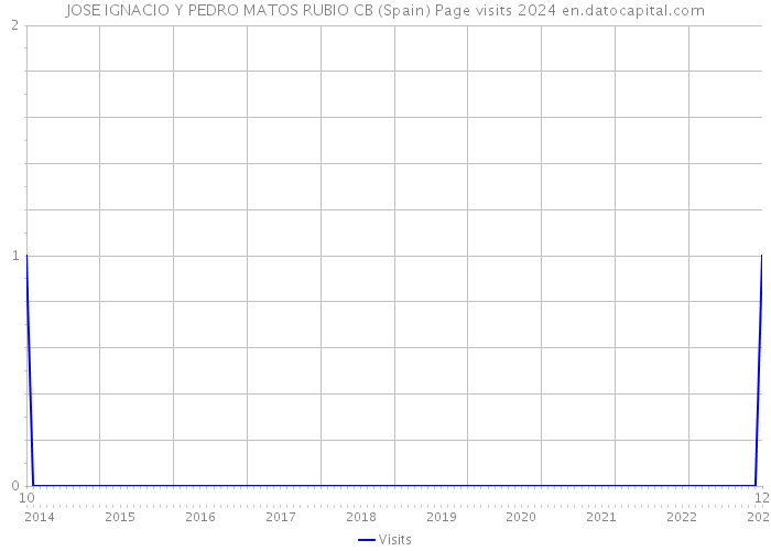 JOSE IGNACIO Y PEDRO MATOS RUBIO CB (Spain) Page visits 2024 