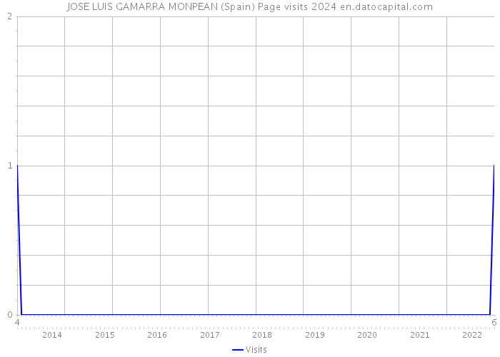 JOSE LUIS GAMARRA MONPEAN (Spain) Page visits 2024 