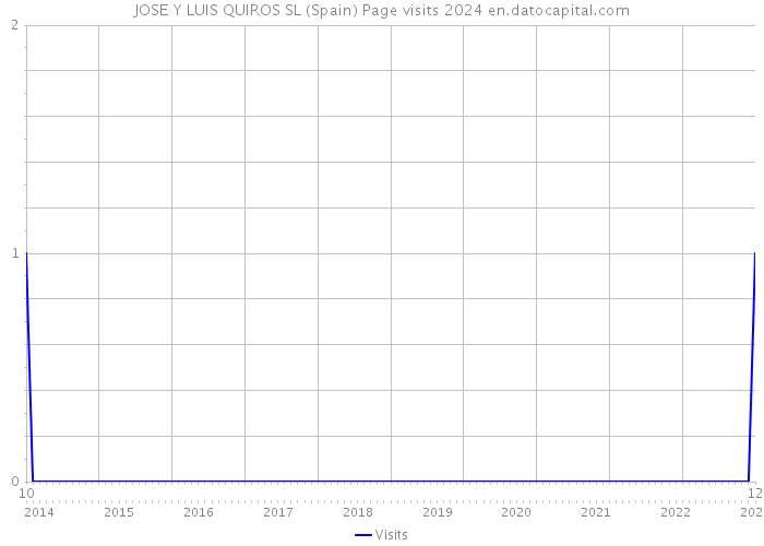 JOSE Y LUIS QUIROS SL (Spain) Page visits 2024 