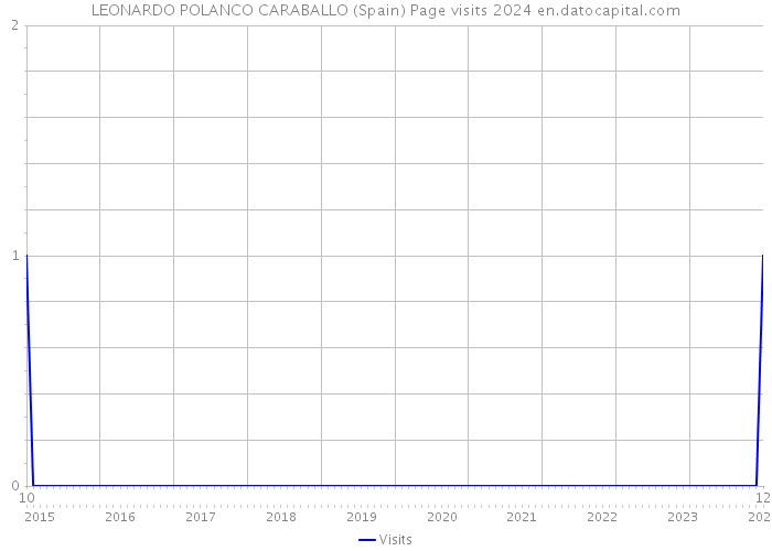 LEONARDO POLANCO CARABALLO (Spain) Page visits 2024 