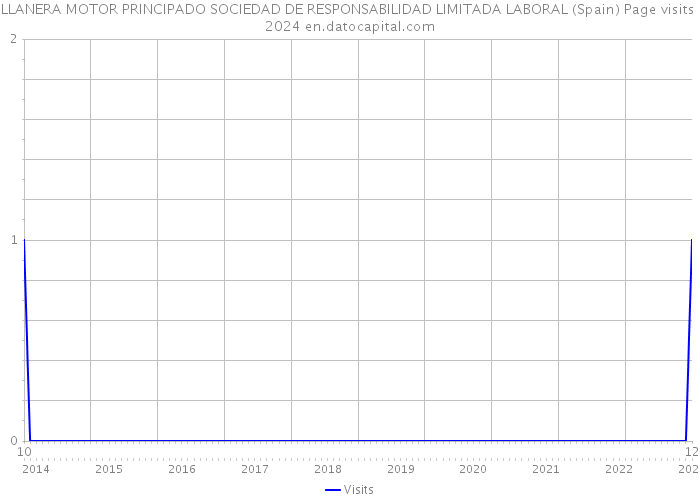 LLANERA MOTOR PRINCIPADO SOCIEDAD DE RESPONSABILIDAD LIMITADA LABORAL (Spain) Page visits 2024 