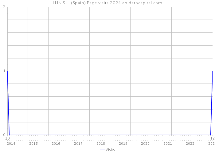 LLIN S.L. (Spain) Page visits 2024 