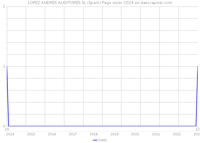 LOPEZ ANDRES AUDITORES SL (Spain) Page visits 2024 