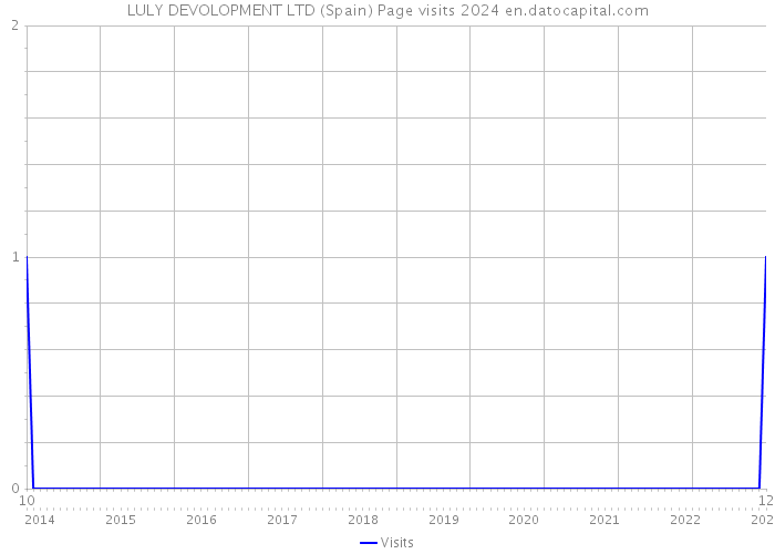 LULY DEVOLOPMENT LTD (Spain) Page visits 2024 