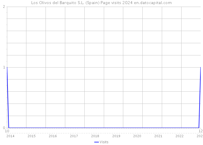 Los Olivos del Barquito S.L. (Spain) Page visits 2024 