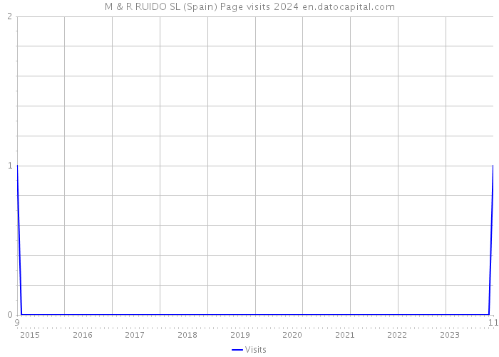 M & R RUIDO SL (Spain) Page visits 2024 