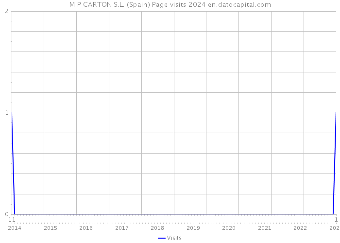 M P CARTON S.L. (Spain) Page visits 2024 