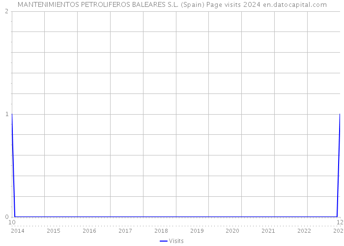 MANTENIMIENTOS PETROLIFEROS BALEARES S.L. (Spain) Page visits 2024 