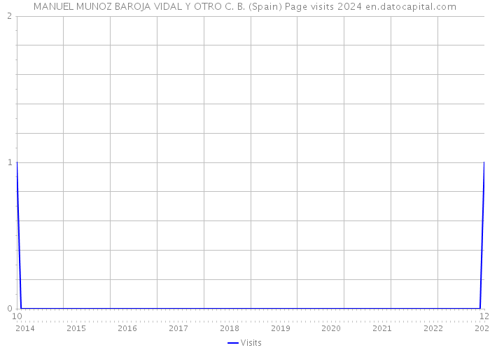MANUEL MUNOZ BAROJA VIDAL Y OTRO C. B. (Spain) Page visits 2024 