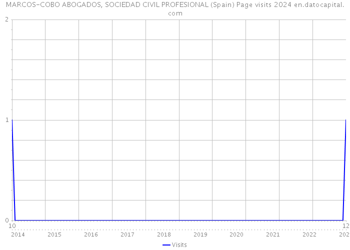 MARCOS-COBO ABOGADOS, SOCIEDAD CIVIL PROFESIONAL (Spain) Page visits 2024 