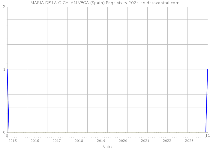 MARIA DE LA O GALAN VEGA (Spain) Page visits 2024 