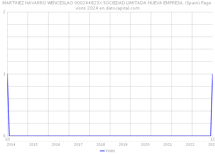 MARTINEZ NAVARRO WENCESLAO 000244823X SOCIEDAD LIMITADA NUEVA EMPRESA. (Spain) Page visits 2024 