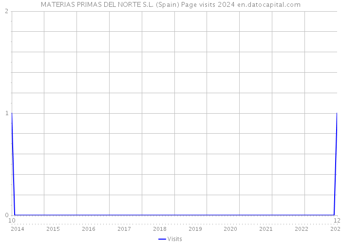 MATERIAS PRIMAS DEL NORTE S.L. (Spain) Page visits 2024 