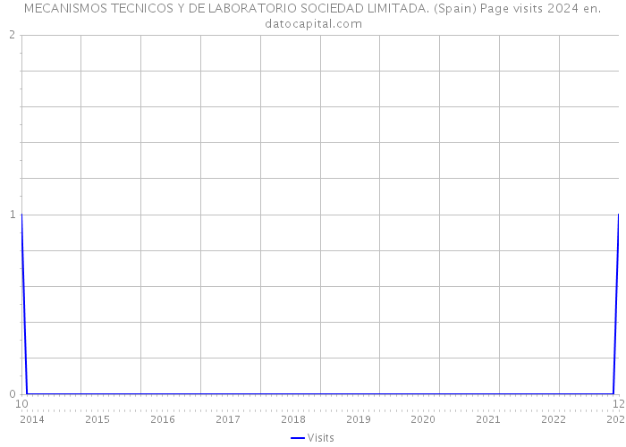 MECANISMOS TECNICOS Y DE LABORATORIO SOCIEDAD LIMITADA. (Spain) Page visits 2024 