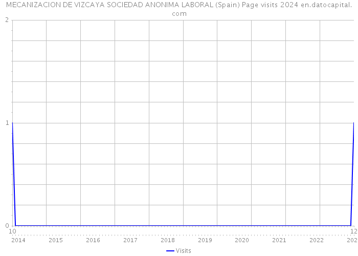 MECANIZACION DE VIZCAYA SOCIEDAD ANONIMA LABORAL (Spain) Page visits 2024 