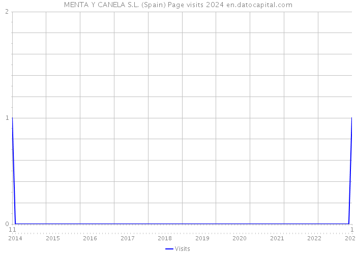 MENTA Y CANELA S.L. (Spain) Page visits 2024 