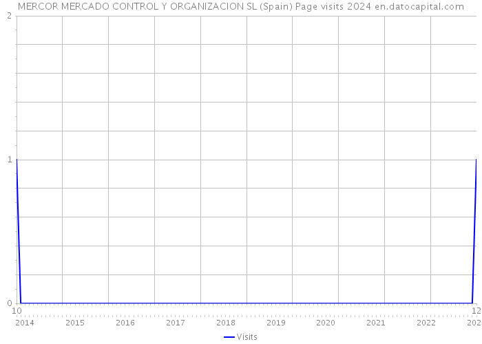 MERCOR MERCADO CONTROL Y ORGANIZACION SL (Spain) Page visits 2024 