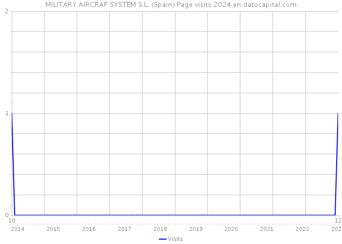 MILITARY AIRCRAF SYSTEM S.L. (Spain) Page visits 2024 