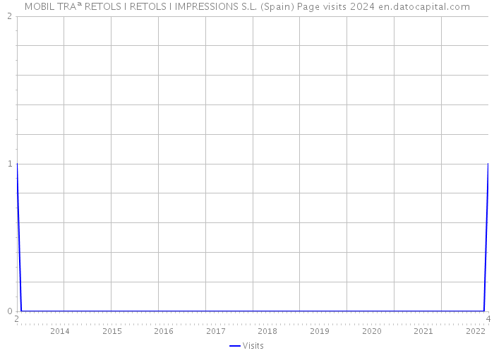 MOBIL TRAª RETOLS I RETOLS I IMPRESSIONS S.L. (Spain) Page visits 2024 