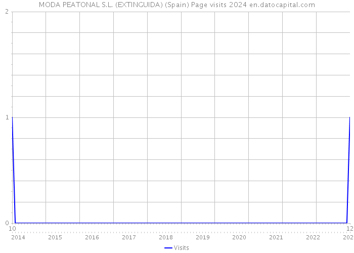 MODA PEATONAL S.L. (EXTINGUIDA) (Spain) Page visits 2024 