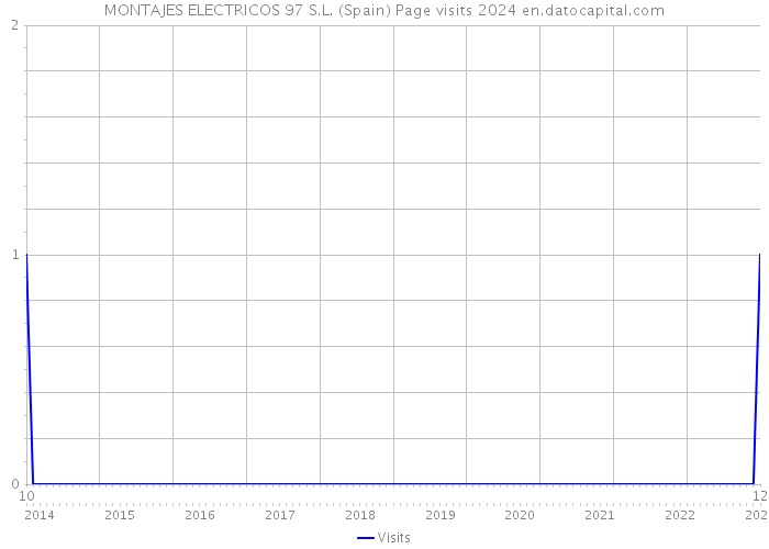 MONTAJES ELECTRICOS 97 S.L. (Spain) Page visits 2024 